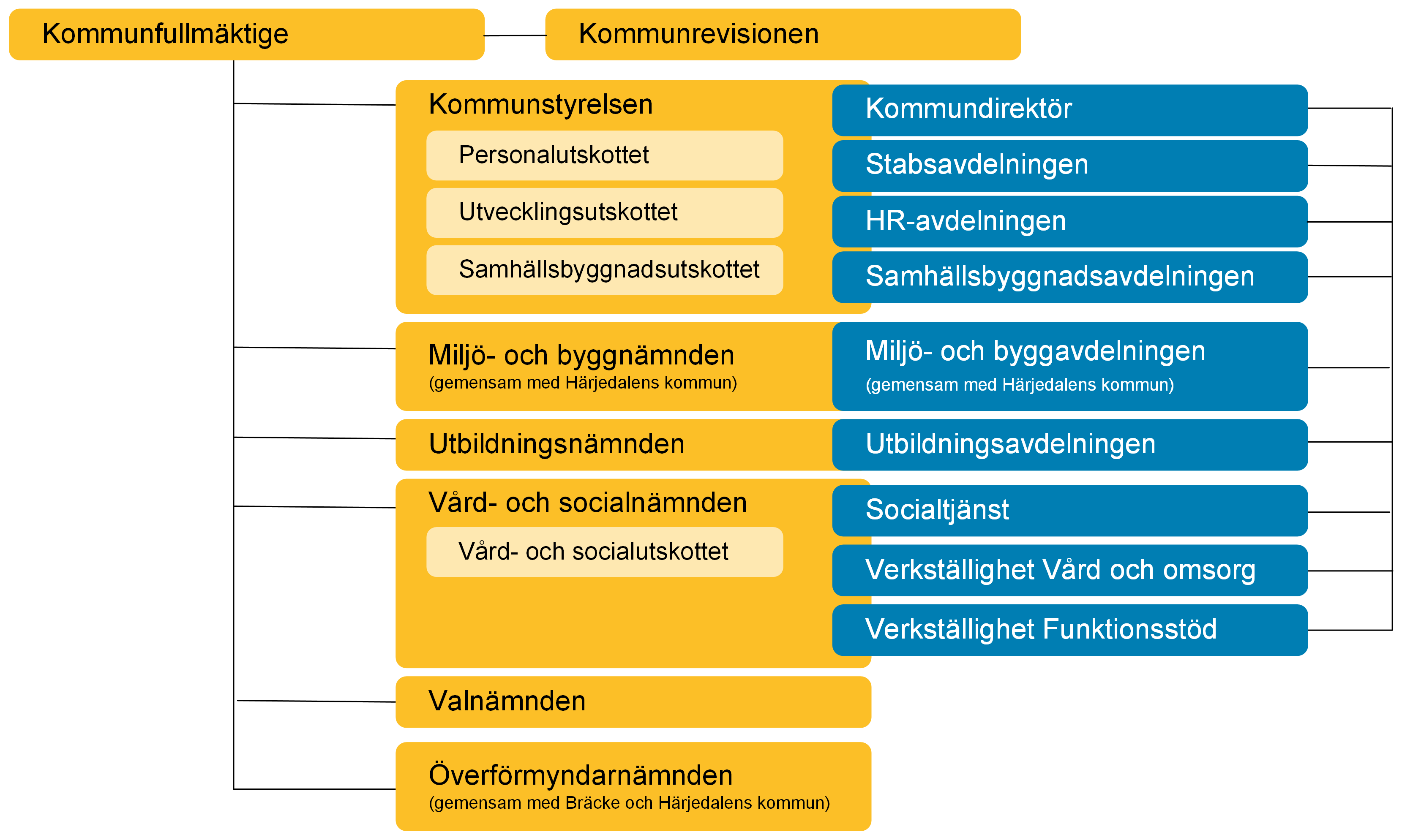 Organisationsschema över Bergs kommuns tjänstemannaorganisation och politiska organisation